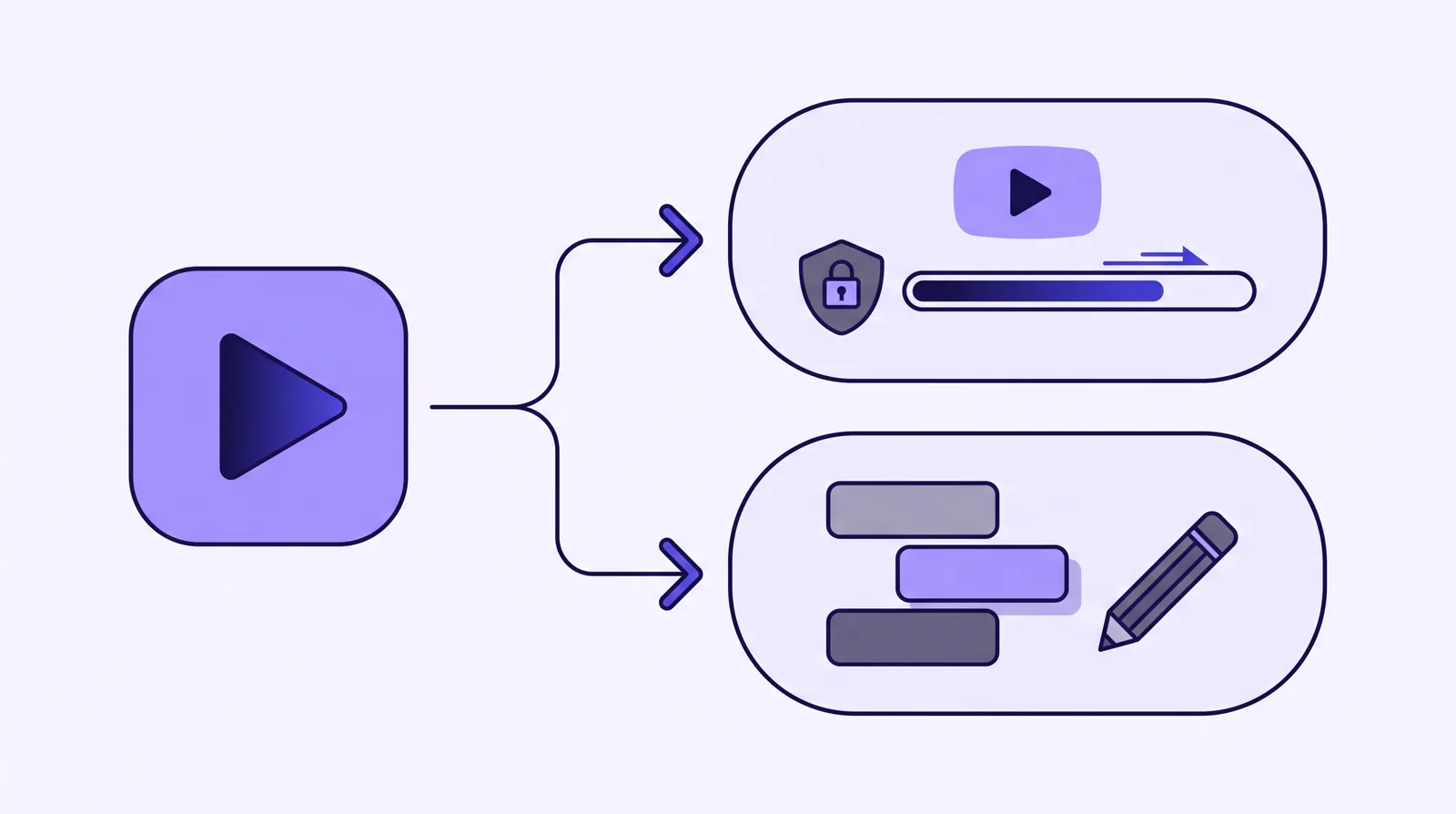 A branch diagram: one video node forks to a panel with a lock shield and a fast-filling progress bar on one path, and a panel with drag-and-drop creation blocks and a pencil on the other.