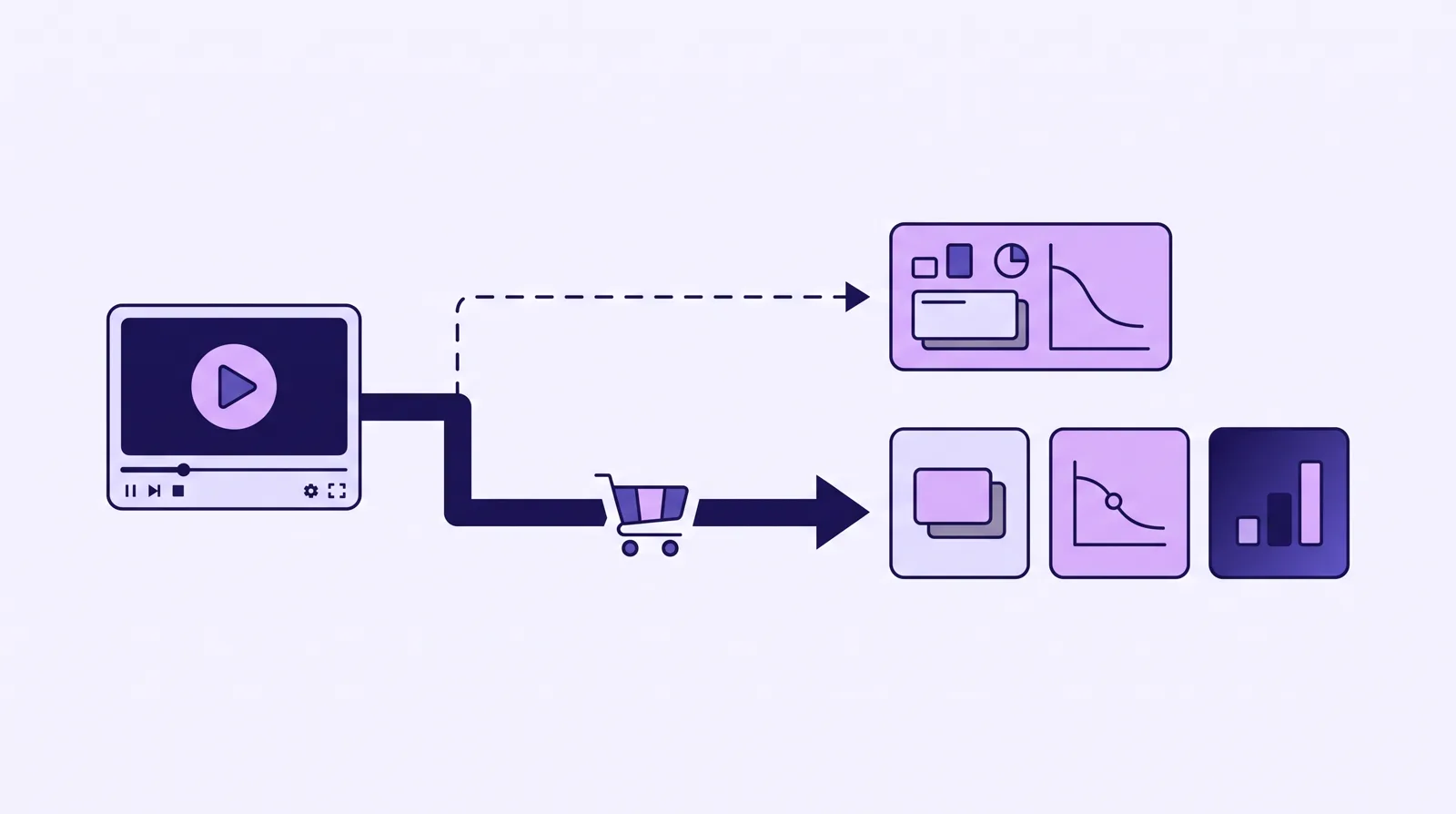 Diagram: from a video play, a dashed path stops at a single dashboard panel while a solid path runs through a cart to three ad-platform tiles.
