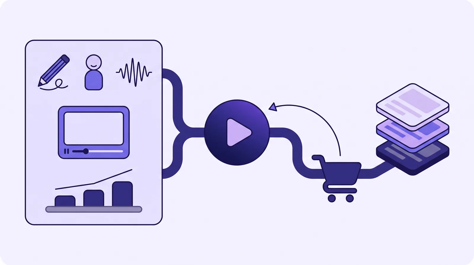 Diagram: a video play forks left to a creation-suite panel with a plain engagement bar chart, and right through a cart to three ad-platform tiles with an arrow posting back to the play.