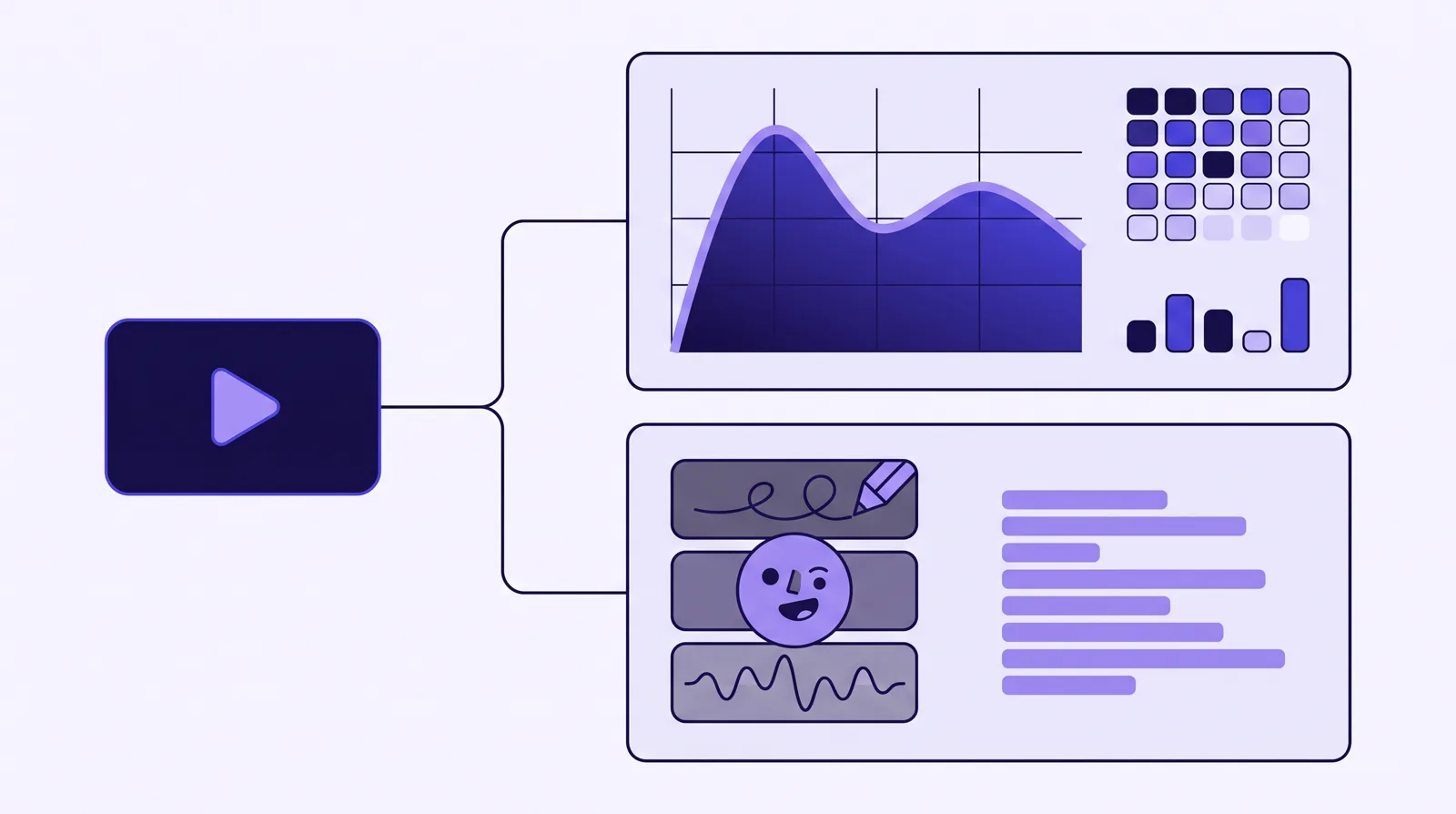 A branch diagram: a video play forks to a conversion-analytics panel with a per-second retention curve and heatmap grid, and to a creation-suite panel with doodle, avatar and voiceover blocks over a plain engagement bar chart.